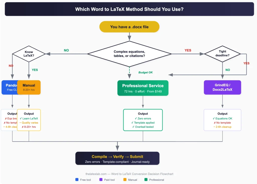 Decision flowchart helping researchers choose between Pandoc, GrindEQ, manual rewriting, and professional Word to LaTeX conversion service based on document complexity and deadline