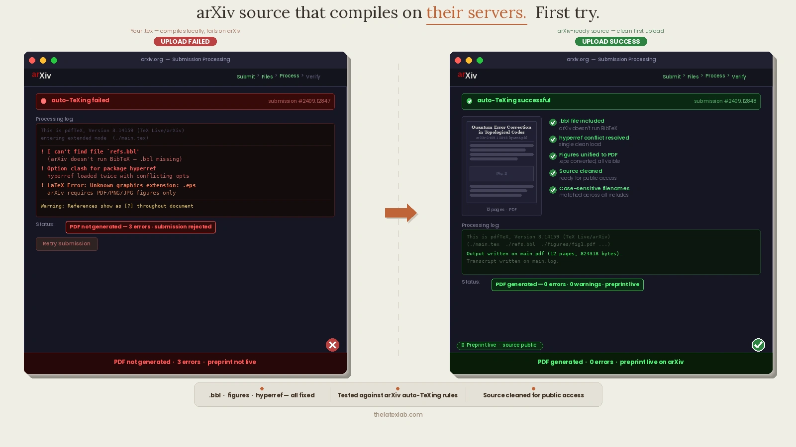 arXiv LaTeX submission errors fixed — before and after showing clean compilation on arXiv servers