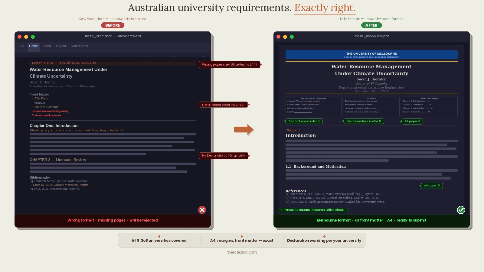 PhD thesis formatted for Australian university submission — before and after LaTeX formatting with Group of Eight template