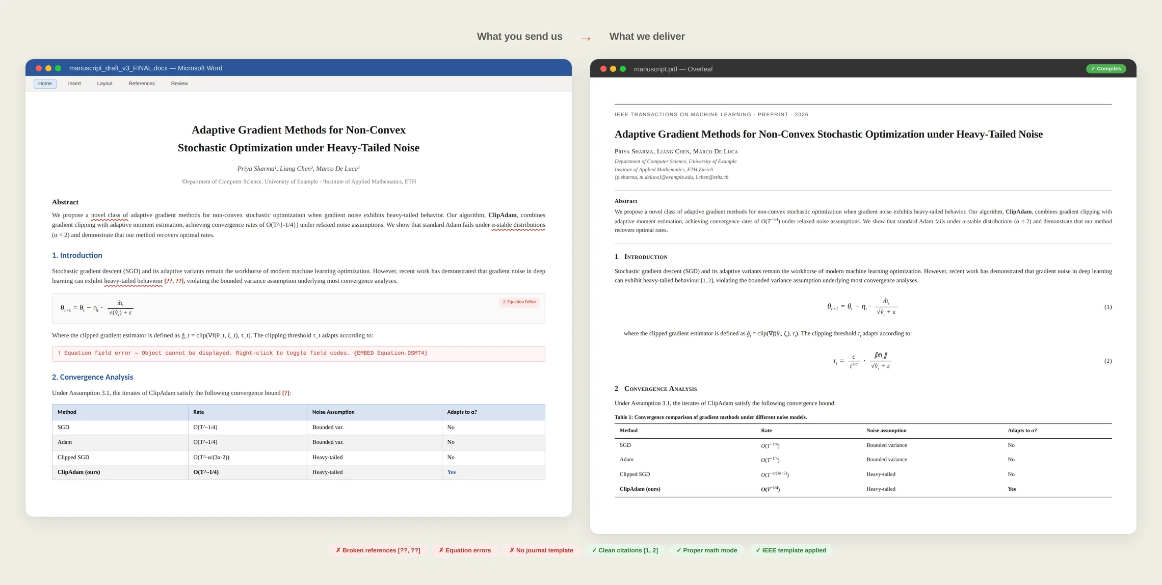 Before and after comparison: messy Word document with broken references and equation errors on the left, clean LaTeX PDF with IEEE template, proper math mode, and clean citations on the right