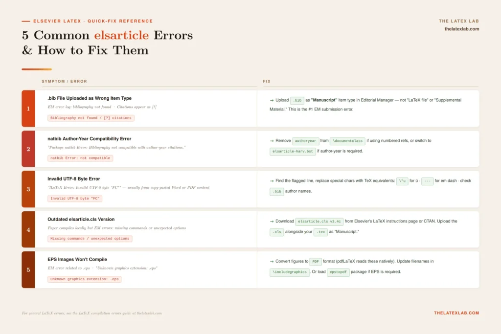 Table showing 5 common Elsevier elsarticle LaTeX errors with symptoms and fixes