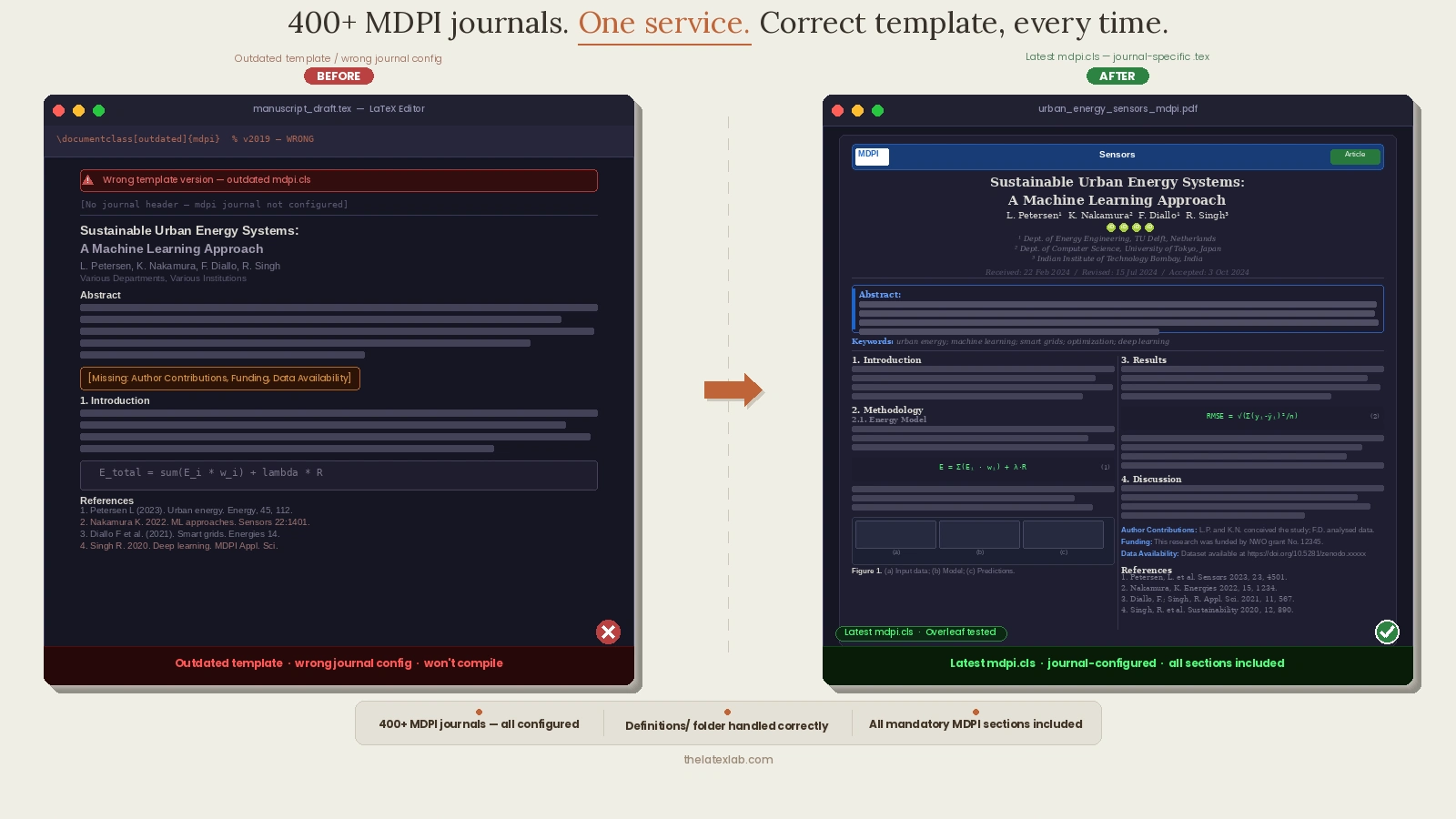 Research paper formatted for MDPI journal using official mdpi.cls LaTeX template — before and after conversion