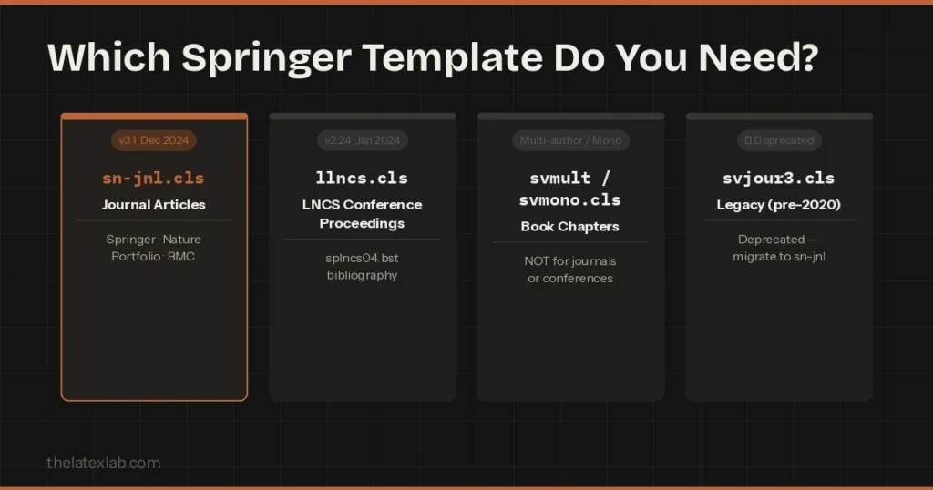 choosing the right springer template