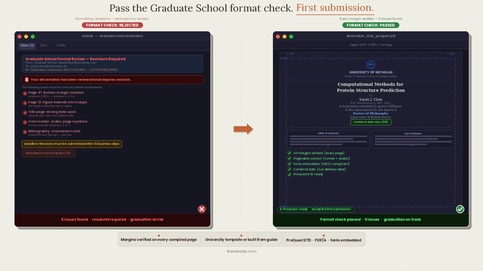 PhD dissertation passing US Graduate School format check — before and after LaTeX formatting with correct margins and pagination