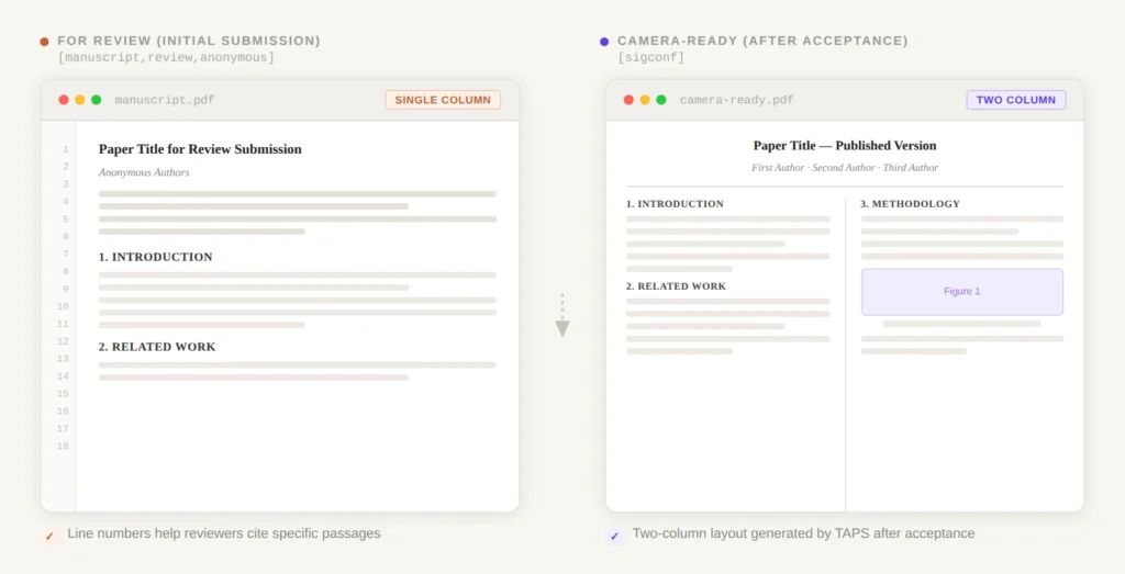 comparison showing the same ACM paper in manuscript/review single-column format (left) and sigconf two-column format (right). 