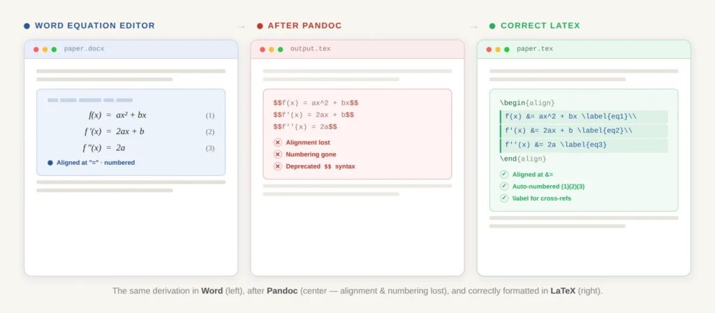 Side-by-side showing the same multi-line aligned equation in Word's equation editor vs. the broken Pandoc output vs. the correct LaTeX align environment