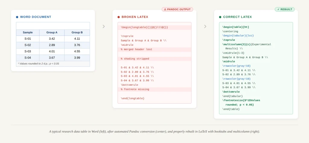 Side-by-side showing a Word table with merged header cells, shaded alternating rows, and a footnote vs. the broken Pandoc LaTeX output vs. the correctly rebuilt LaTeX table using booktabs and multicolumn