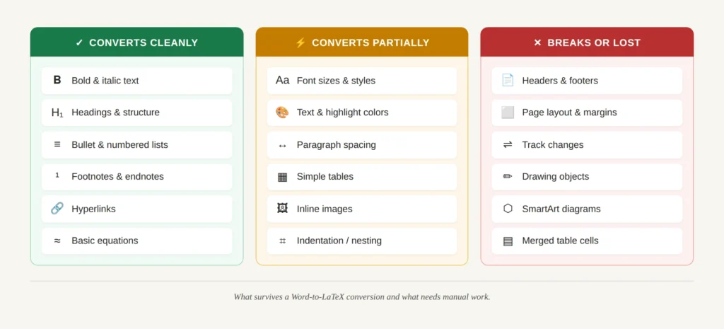 Checklist-style graphic showing three columns showing what survives a Word to LaTeX conversion and what needs manual work.