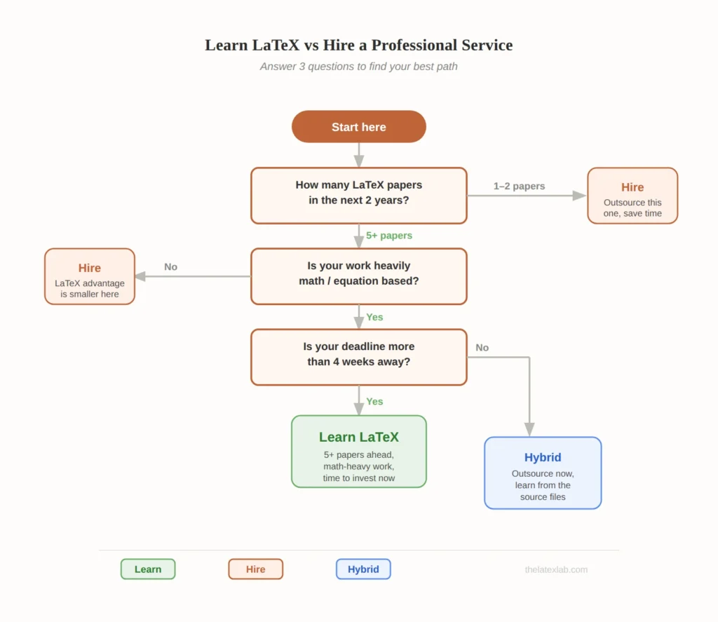 Learn Latex vs Hire decision making flowchart