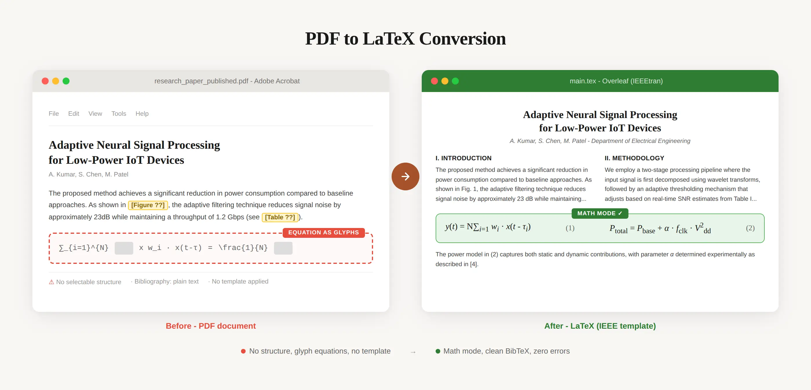 PDF to LaTeX conversion before and after comparison showing IEEE template formatting