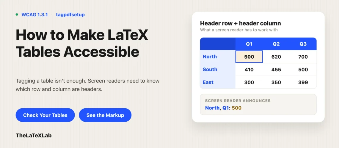 Featured image for 'How to Make LaTeX Tables Accessible' blog post from The LaTeX Lab, showing a sample data table with tagged headers and how a screen reader announces a selected cell as 'North, Q1: 500'