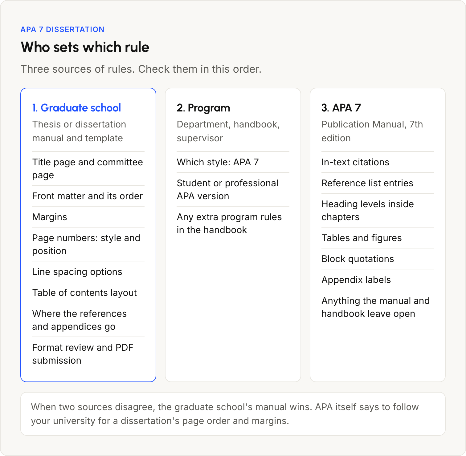 Who sets each rule in an APA 7 dissertation: the graduate school sets the title page, front matter, margins and page numbers; the program picks APA 7; APA 7 sets citations, references, headings, tables and quotations