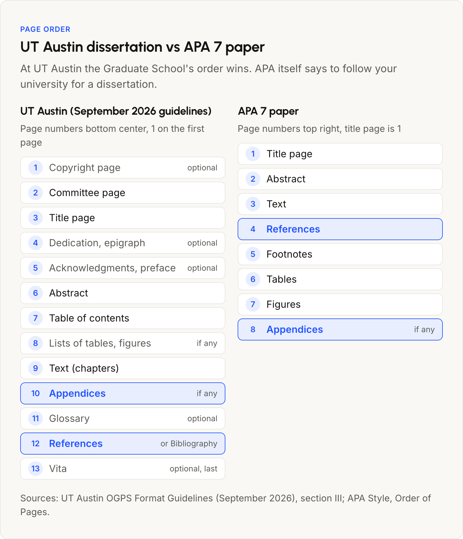 Page order of a UT Austin dissertation next to an APA 7 paper, with appendices before references at UT and after references in APA