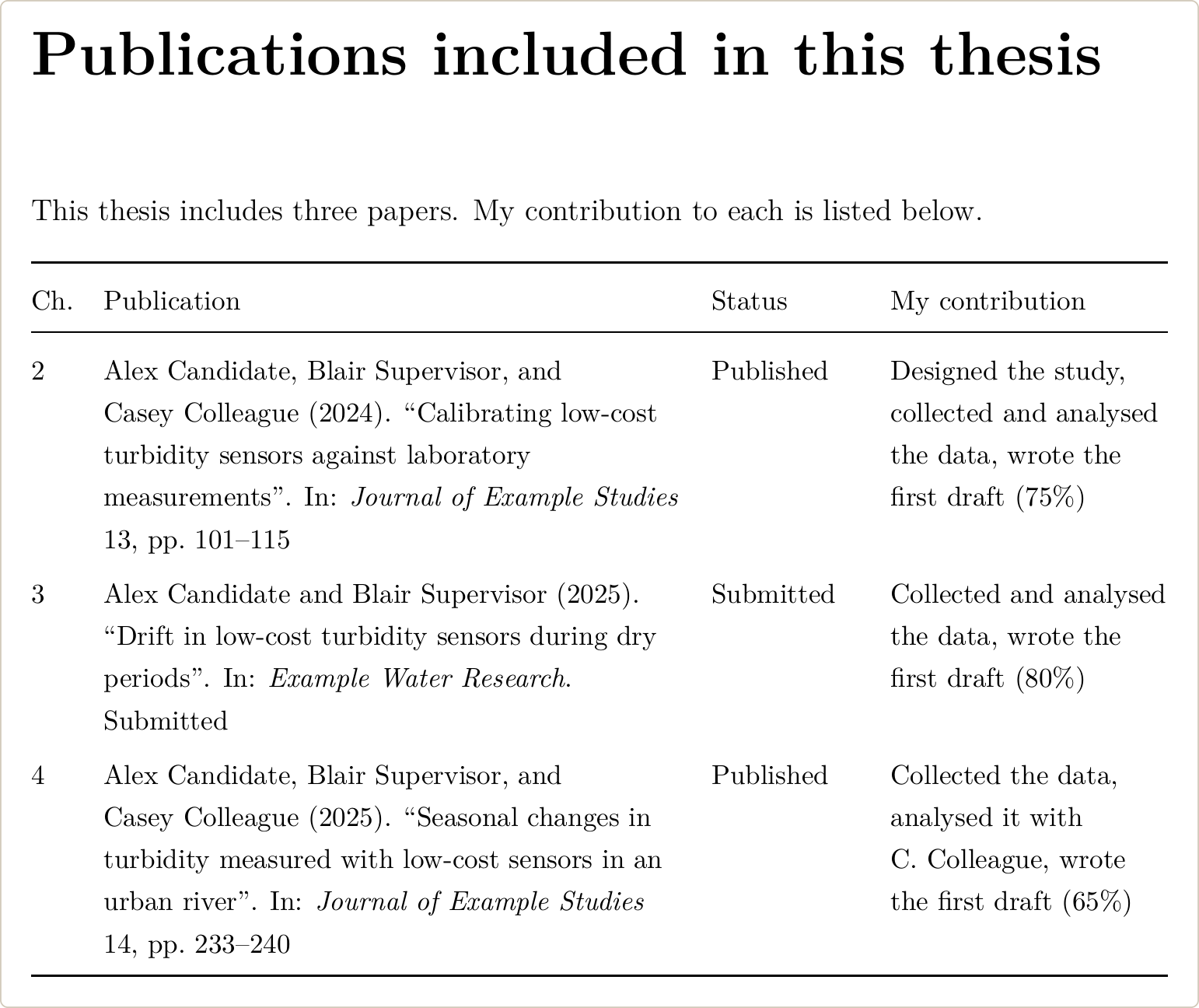 List of publications page in a LaTeX thesis: a table with the chapter number, full citation, publication status and the candidate's contribution for each paper